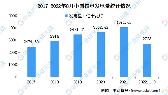 2022年1-8月中国核电发电量和装机量呈增长趋势：发电量达2723亿千瓦时（图）