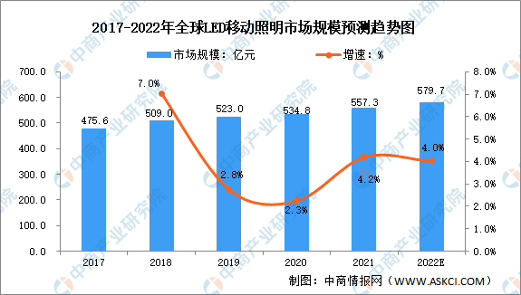 2022年全球及中国LED移动照明行业市场规模预测分析：中国为主要生产国（图）