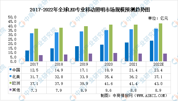 2022年全球LED专业移动照明行业市场规模及应用场景预测分析（图）