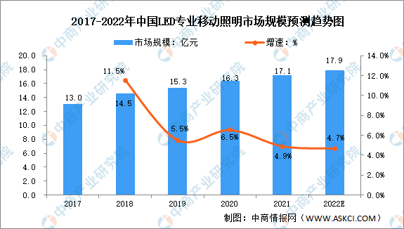 2022年中国LED专业移动照明行业市场规模及发展前景预测分析（图）