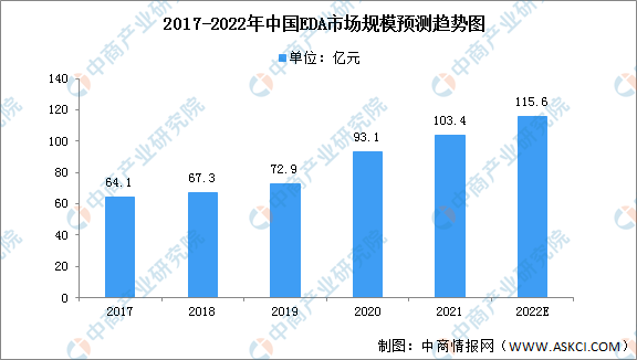 2022年中国EDA行业市场现状预测分析：数字设计类工具占比大（图）