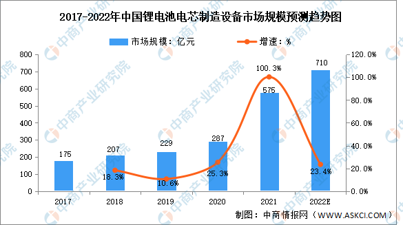 2022年中国锂电池设备行业市场规模及发展趋势预测分析（图）