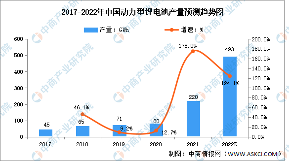 2022年中国锂电池产品结构及产量预测分析（图）