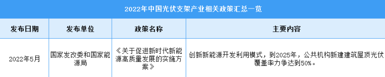 2022年中国光伏支架行业最新政策汇总一览（表）