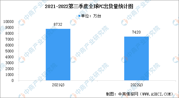 2022年全球第三季度PC市场出货量达7420万台：同比下降15%（图）