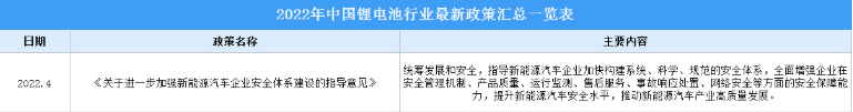 2022年中国锂电池行业最新政策汇总一览（图）
