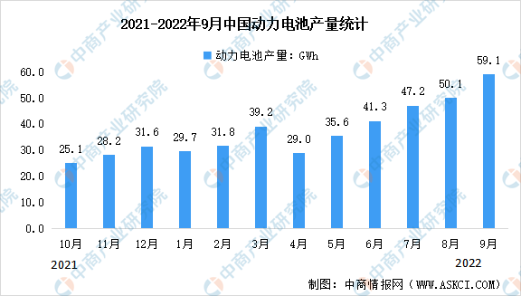 2022年9月中国动力电池行业运行情况：产量同比增长155.2%（图）