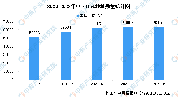 2022年中国IP地址数量及用户数量统计分析：IPv6地址数量增加（图）