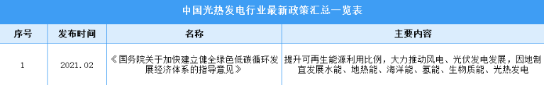 2022年中国光热发电行业最新政策汇总一览（图）