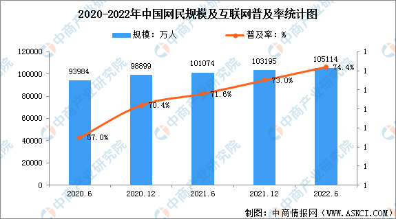 2022年中国互联网用户规模及手机用户规模数据统计分析（图）