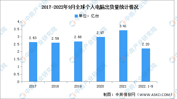 2022年前三季度全球个人电脑出货量及市场结构分析（图）