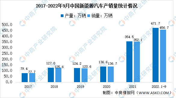 2022年9月中国新能源汽车产销情况分析：纯电动汽车产销同比增速减缓（图）