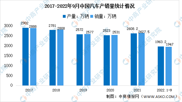 2022年9月中国汽车产销分析：乘用车销量增长32.7%（图）