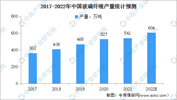 2022年中国玻纤市场现状及行业竞争格局预测分析（图）