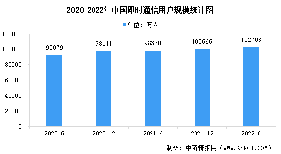 2022年中国即时通信用户规模达10.27亿人 使用率升至97.7%（图）