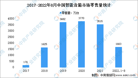 2022年中国智能音箱市场现状分析：屏幕音箱市占率提升（图）