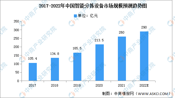 2022年中国智能分拣设备市场现状及发展前景预测分析（图）