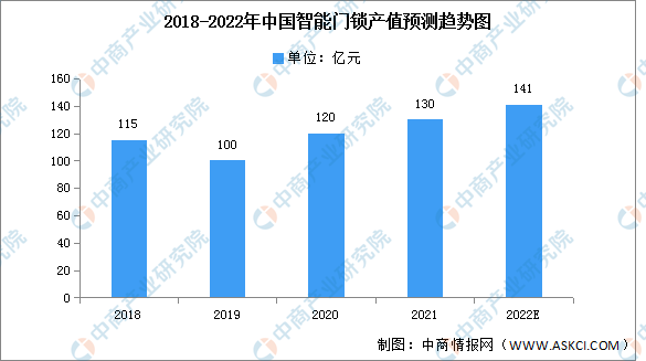 2022年中国智能门锁产值及渗透率预测分析（图）