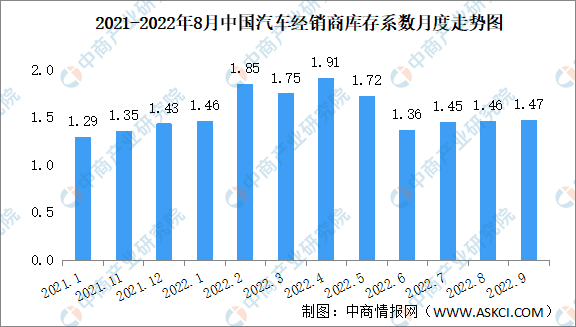 2022年9月中国汽车经销商库存系数为1.47 同比上升18.5%（图）