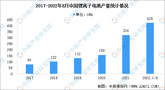 2022年7-8月中国锂离子电池行业运行情况：锂电总产量超过145GWh（图）