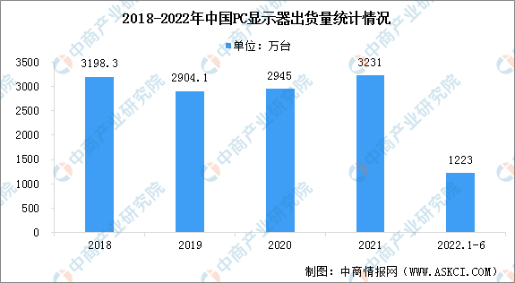 2022年第二季度中国PC显示器市场出货量同比下降22.2%（图）