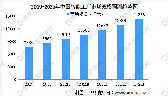 2022年中国智能工厂行业市场规模及下游应用预测分析（图）