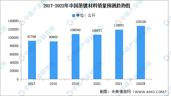 2022年中国蒸镀材料销量及销售额预测分析（图）