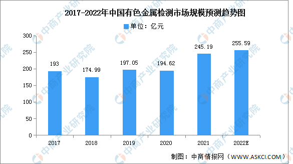 2022年中国有色金属检测市场规模及价格预测分析（图）