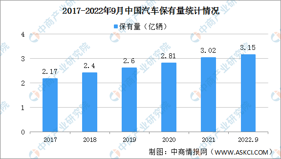 2022年前三季度中国汽车及新能源汽车保有量数据统计情况（图）