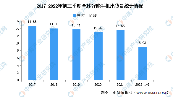 2022年前三季度全球智能手机市场分析：市场遭遇陆续三季度下跌（图）