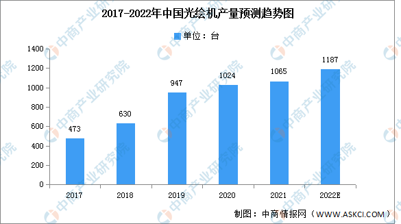 2022年中国光绘机产量及市场规模预测分析（图）