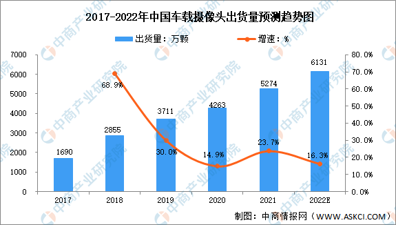 2022年中国车载摄像头出货量及竞争格局预测分析（图）