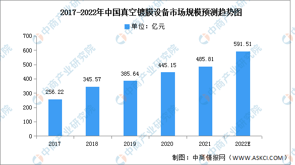 2022年中国真空镀膜设备市场规模及结构预测分析（图）