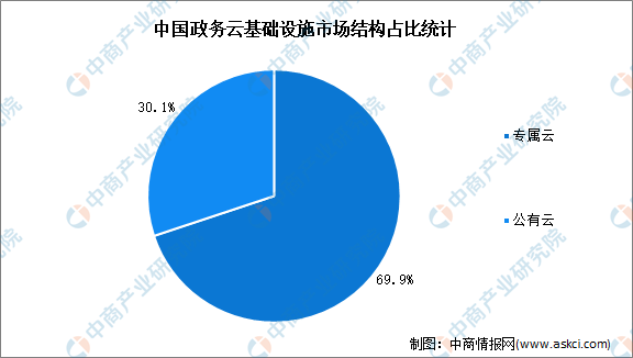 2022年中国政务云市场数据预测分析：地级项目数量最多（图）