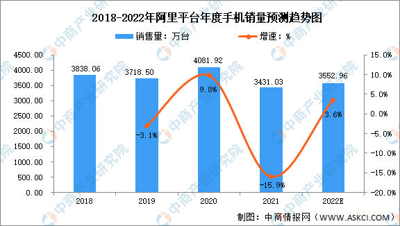 2022年中国手机销售情况预测分析：小米排名第一（图）