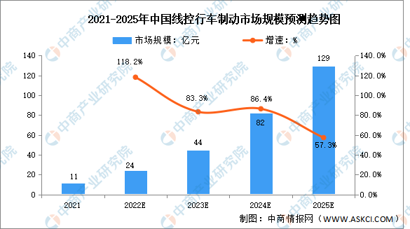 2022年中国线控制动行业市场规模及竞争格局预测分析（图）