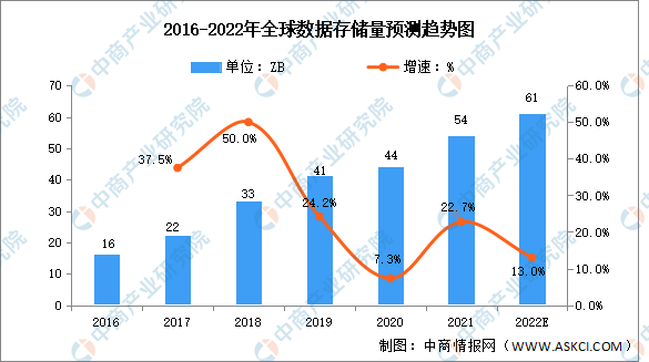 2022年全球数据存储行业市场数据预测分析（图）