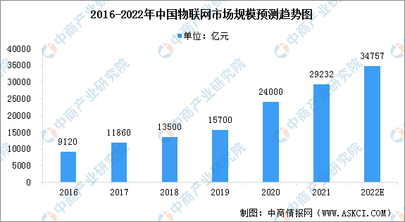 2022年中国物联网行业市场规模预测分析：规模快速增长（图）