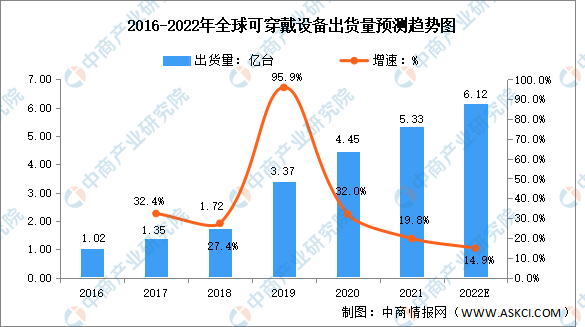 2022年全球可穿戴设备出货量及竞争格局预测分析（图）