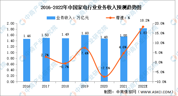 2022年中国家用电器行业市场数据预测分析（图）