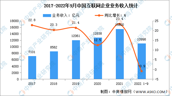 2022年1-9月中国互联网企业营收及利润分析（图）