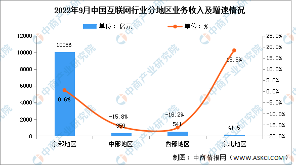 2022年1-9月互联网行业分地区收入分析：东部地区占比超九成（图）