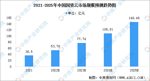 2022年中国国资云市场现状预测分析：行业加速发展（图）