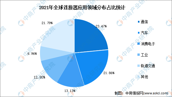 2022年全球连接器行业应用领域及区域分布分析（图）