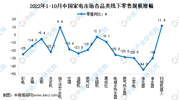 2022年1-10月中国家电行业细分产品线下市场运营情况分析（图）