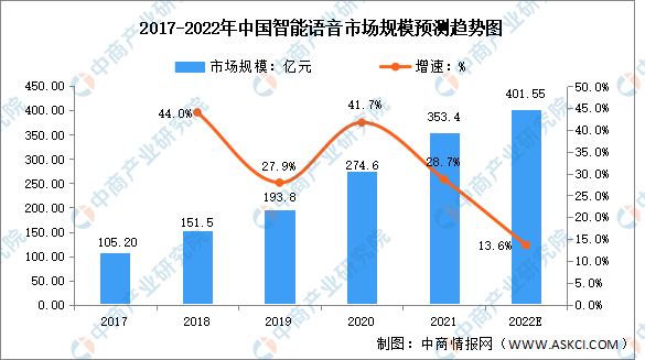 2022年中国智能语音市场规模及竞争格局预测分析（图）