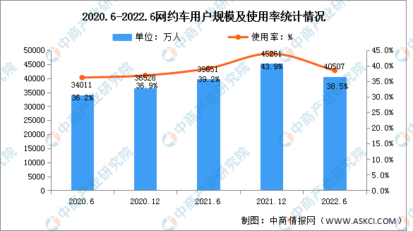 2022年上半年我国网约车用户规模达4.05亿 占网民整体38.5%（图）