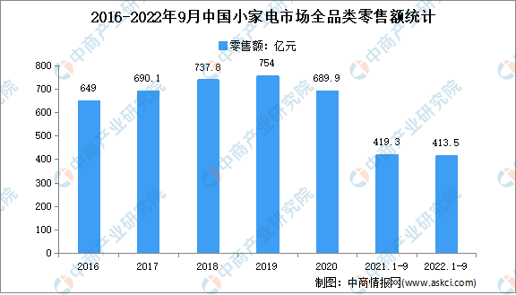 2022年1-9月中国小家电行业市场运行情况分析：零售额413.5亿元