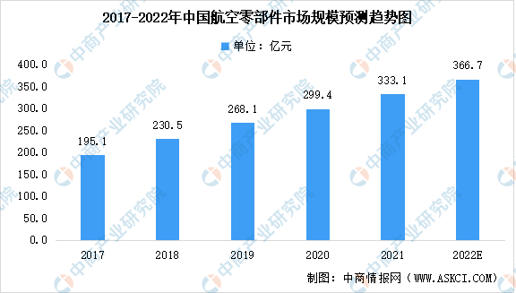 2022年中国航空零部件制造行业市场规模及未来发展趋势预测分析（图）