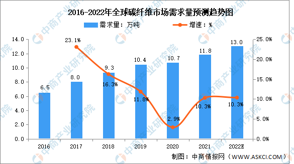 2022年全球碳纤维行业市场需求预测分析：航空航天需求金额居于首位（图）
